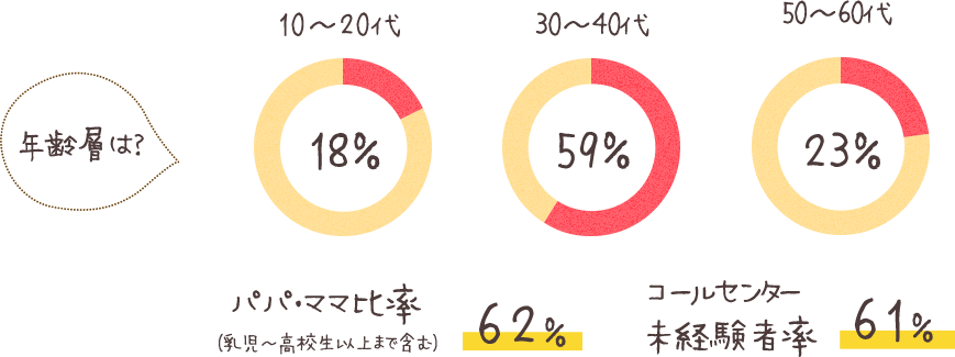 年齢層は？ 10～20代 18％ 30～40代 59％ 50～60代 23％ パパ・ママ比率（乳児～高校生以上まで含む）62％ コールセンター未経験者率 61％