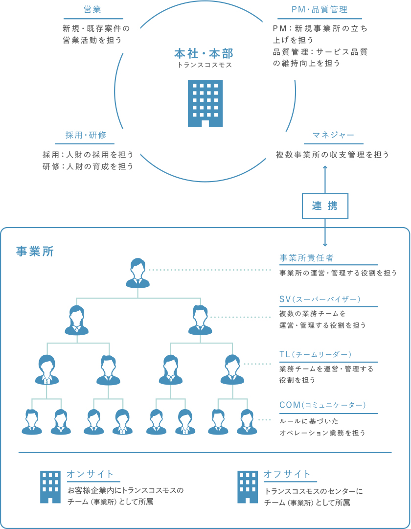 本社・本部（営業　PM・品質管理　採用・研修　マネジャー）　事業所（事業所責任者　スーパーバイザー　チームリーダー　コミュニケーター）　オンサイト（お客様企業内にトランスコスモスのチームとして所属）　オフサイト（トランスコスモスのセンターにチームとして所属）