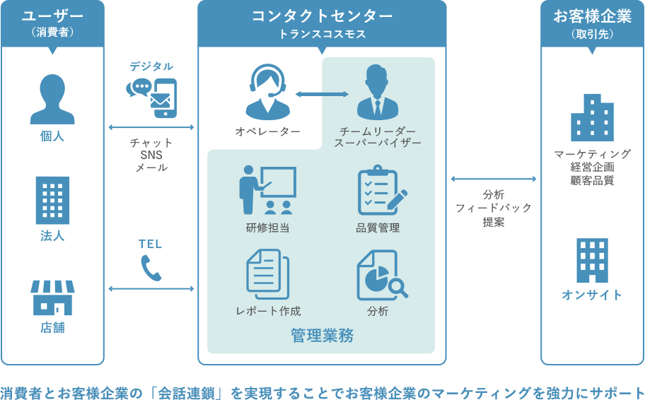 消費者とお客様企業の「会話連鎖」を実現することでお客様企業のマーケティングを強力にサポート