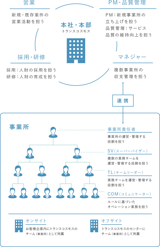 本社・本部（営業　PM・品質管理　採用・研修　マネジャー）　事業所（事業所責任者　スーパーバイザー　チームリーダー　コミュニケーター）　オンサイト（お客様企業内にトランスコスモスのチームとして所属）　オフサイト（トランスコスモスのセンターにチームとして所属）