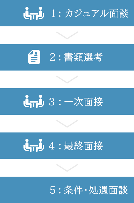 1：カジュアル面談 2：書類選考 3：一次面接 4：最終面接 5：条件・処遇面談