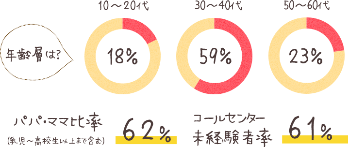 年齢層は？ 10～20代 18％ 30～40代 59％ 50～60代 23％ パパ・ママ比率（乳児～高校生以上まで含む）62％ コールセンター未経験者率 61％