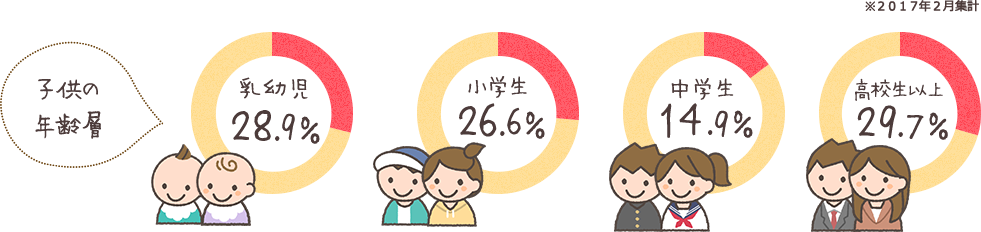 子供の年齢層 乳幼児28.9％ 小学生 26.6％ 中学生 14.9％ 高校生以上 29.7％ ※2017年2月集計