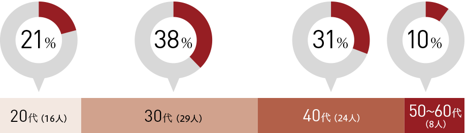 20代(16人) 21%、30代(29人) 38%、40代(24人) 31%、50～60代(8人) 10%