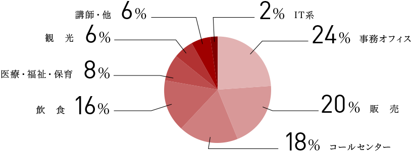 事務オフィス 24%、販売 20%、コールセンター 18%、飲食 16%、医療・福祉・保育 8%、観光 6%、講師・他 6%、IT系 2%