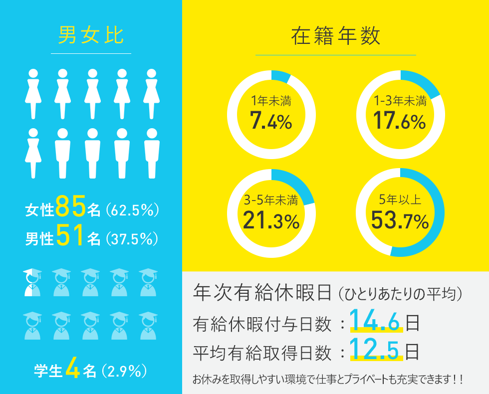 男女比 在籍年数 年次有給休暇日（ひとりあたりの平均）