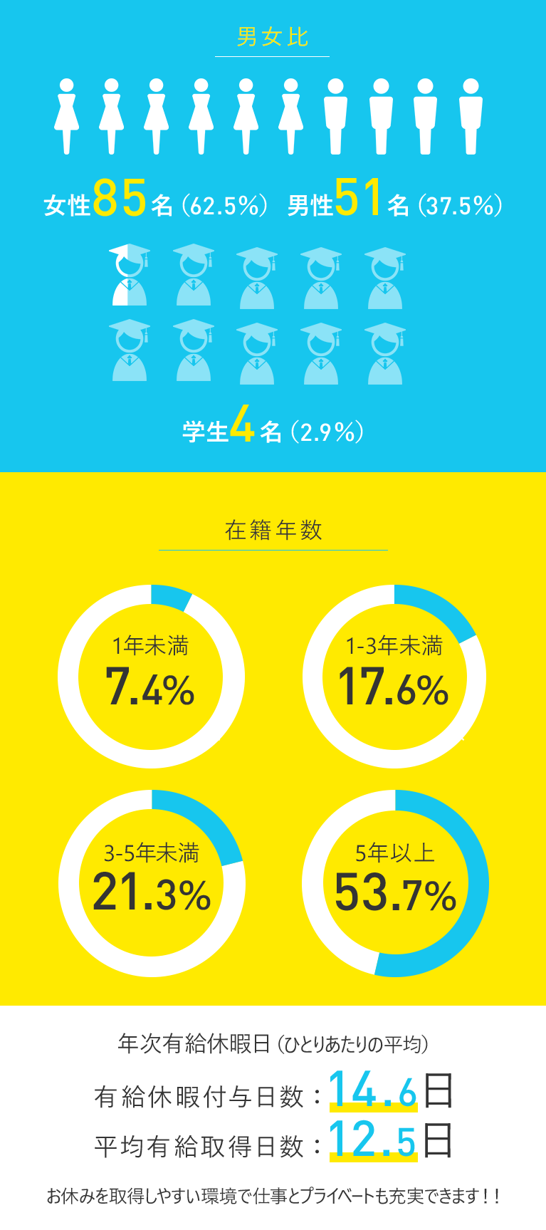 男女比 在籍年数 年次有給休暇日（ひとりあたりの平均）