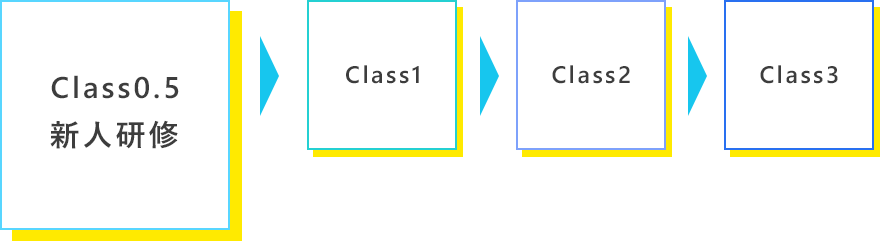 Class0.5 新人研修 → Class1 → Class2 → Class3