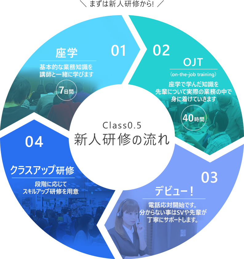 まずは新人研修から！ 01 座学 02 OJT 03 デビュー！ 04 クラスアップ研修