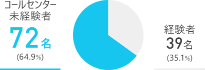 未経験者72名 経験者39名