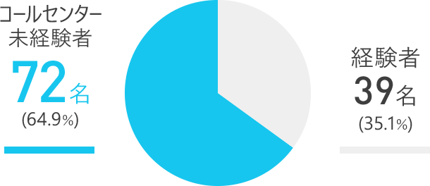 未経験者72名 経験者39名